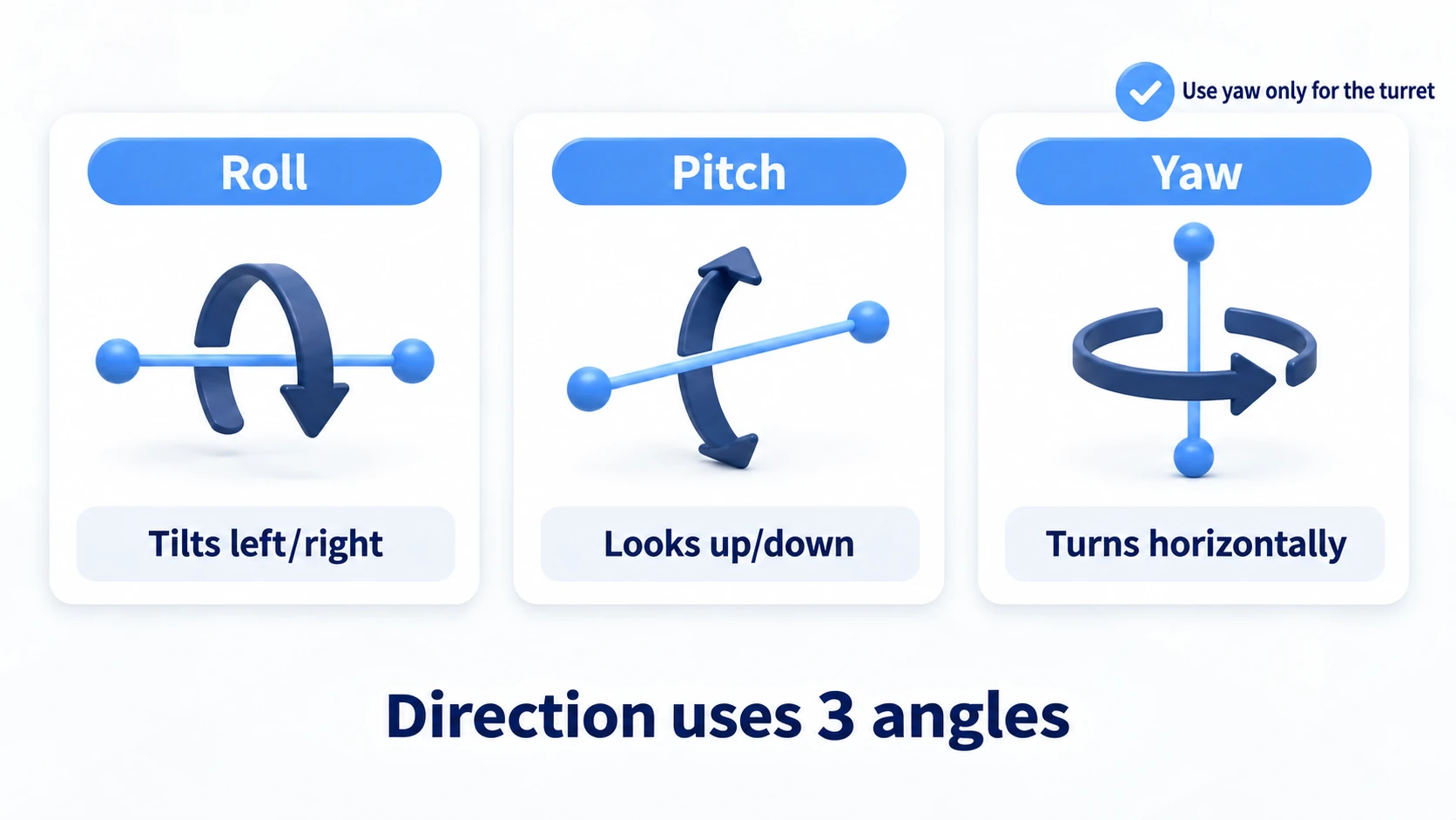 Which axis Roll, Pitch, and Yaw each rotate around
