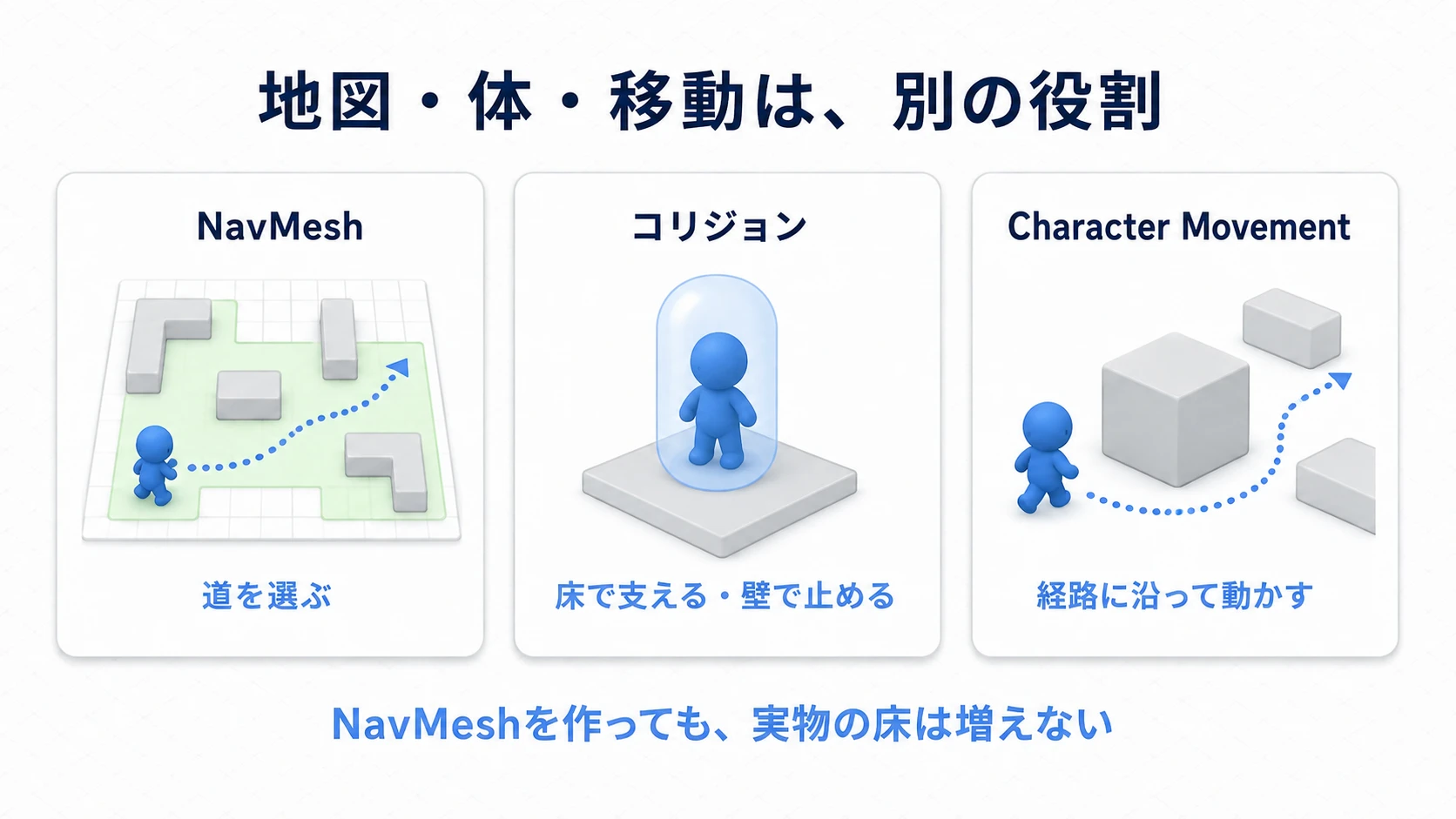 NavMeshは道を選ぶ情報、コリジョンは体を支えて壁で止める判定、Character Movementは実際の移動を担当する
