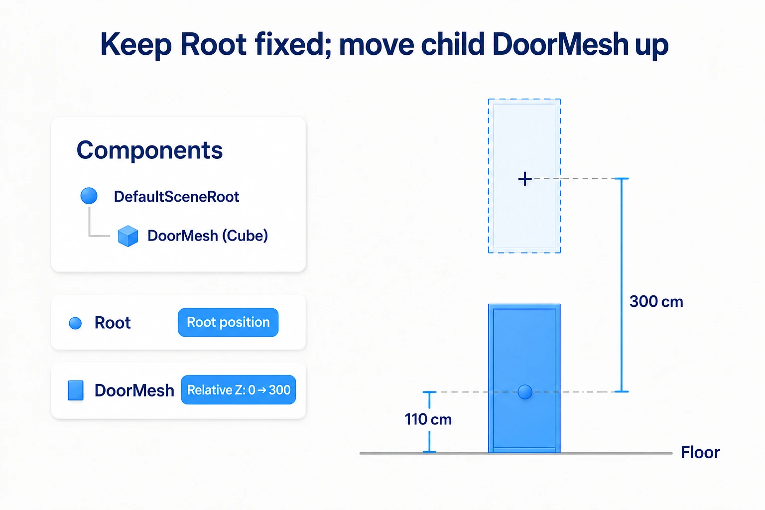 Keeping DefaultSceneRoot as a fixed reference and moving only the child DoorMesh 300 cm above the closed position