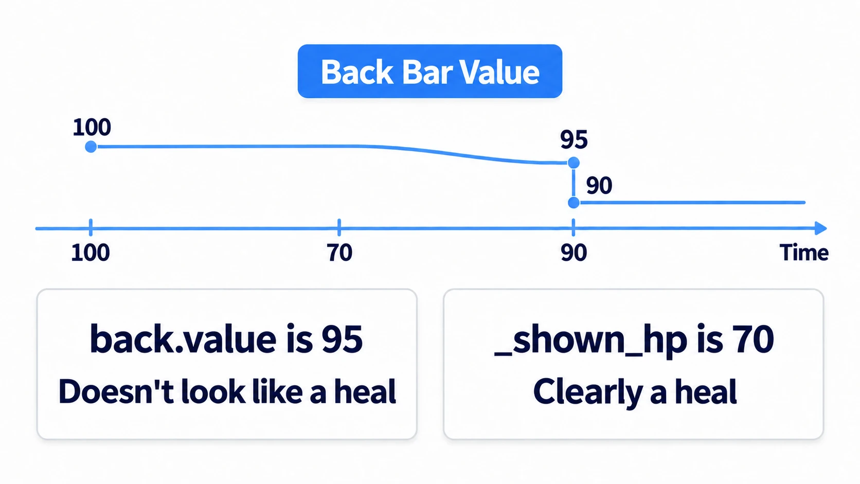 After dropping from 100 to 70, 90 arrives while the back is catching up. Compared with 95 it doesn't look like healing; compared with the previous 70, it's clearly healing