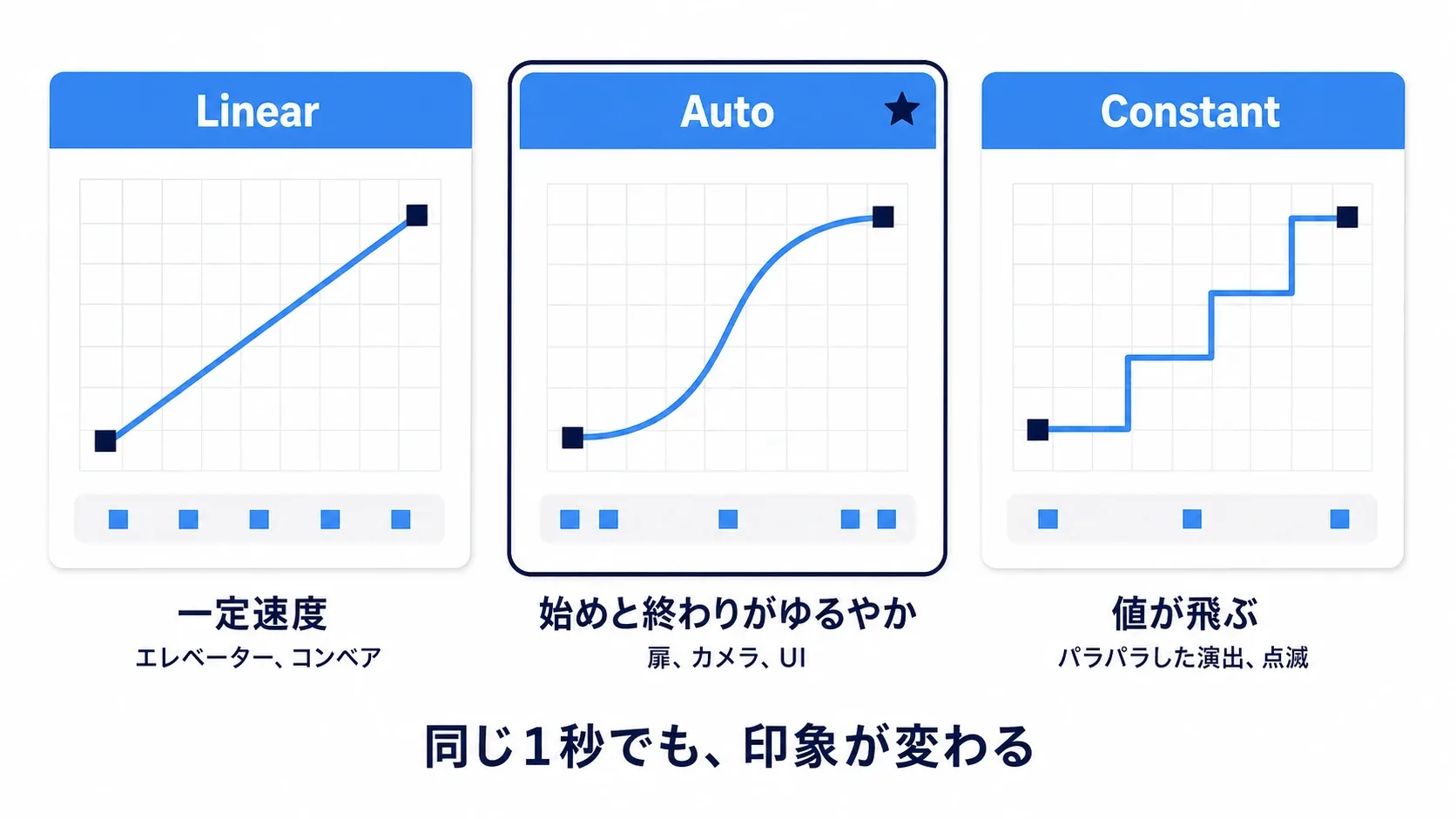 Linear・Auto・Constantの3つのカーブ形状と、それぞれ動きがどう見えるかを対比した図
