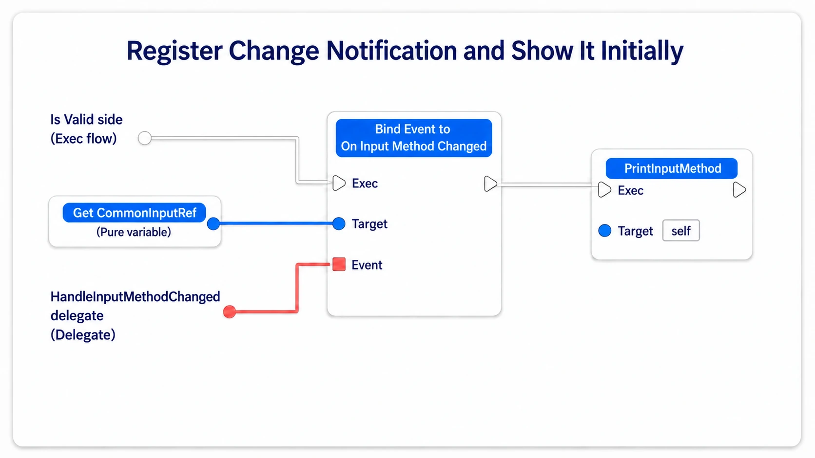 Registering the change notification from the successful Is Valid side and displaying the initial input method too