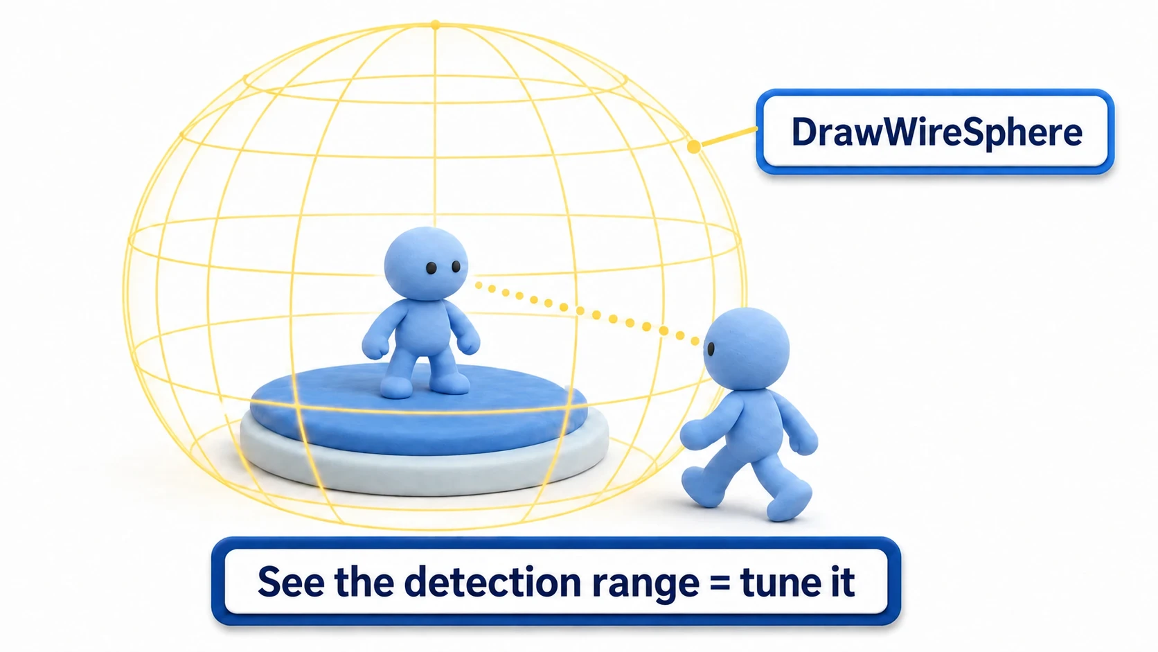 Example of AI detection range Gizmos. A clay-style enemy robot is surrounded by a yellow wireframe sphere, making the detection range obvious at a glance. It has noticed a player who entered the range