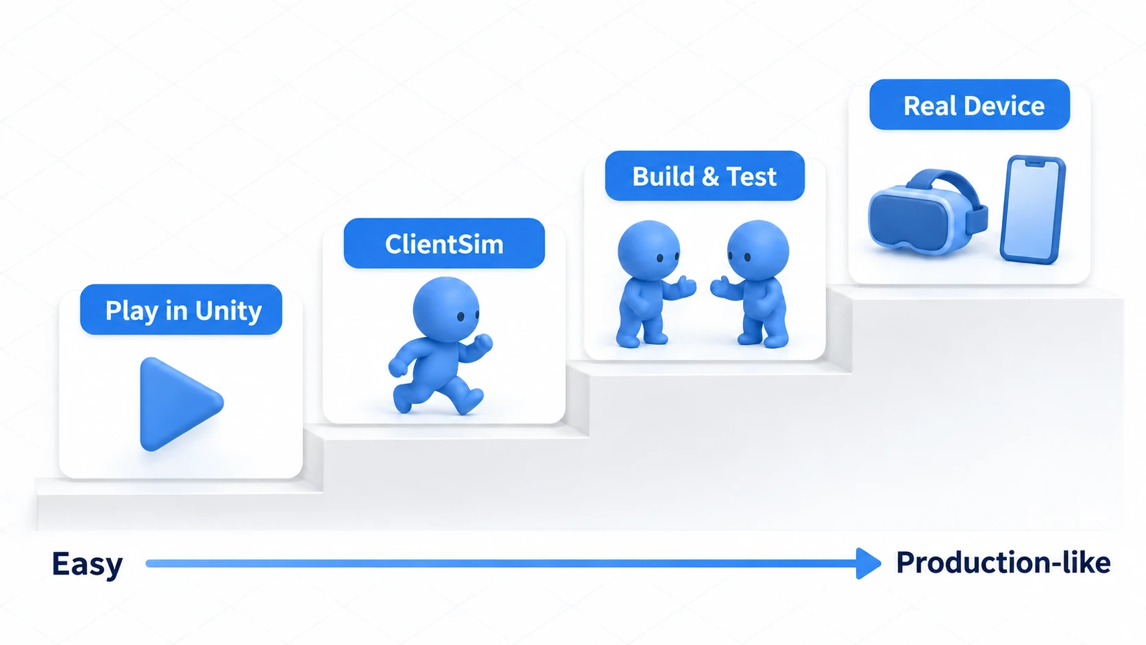 Four levels — Unity Play mode, ClientSim, Build & Test, and real devices