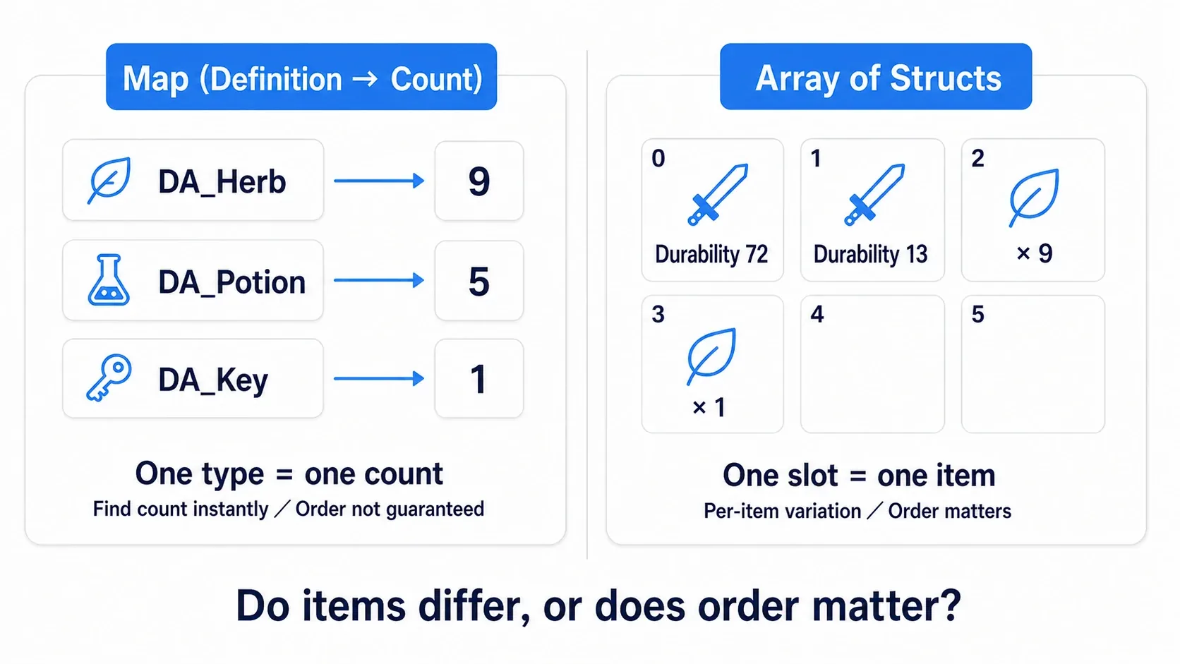 Left: a Map, with arrows from definition cards to counts. Right: an array of structs, with slots lined up and each slot holding a definition, count, and durability