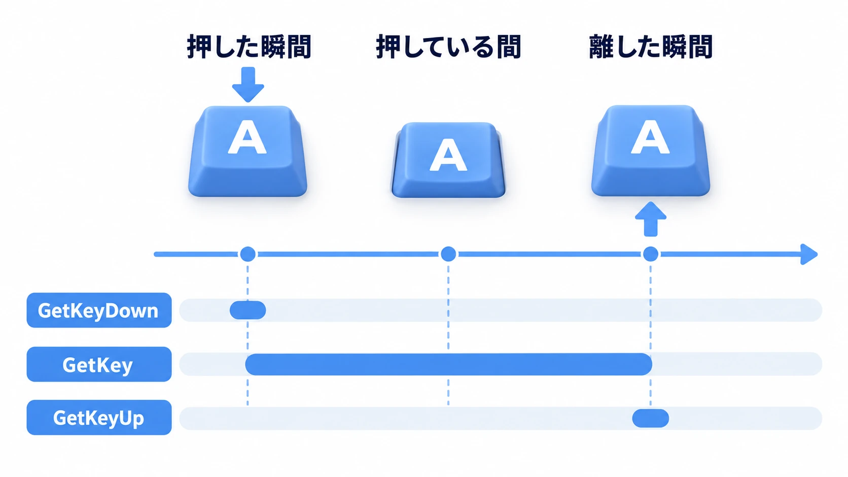 GetKeyDown・GetKey・GetKeyUpのタイミング比較図。キーを押して離すまでのタイムライン上で、GetKeyDownは押した瞬間の1フレームだけ、GetKeyは押している間ずっと、GetKeyUpは離した瞬間の1フレームだけ反応する
