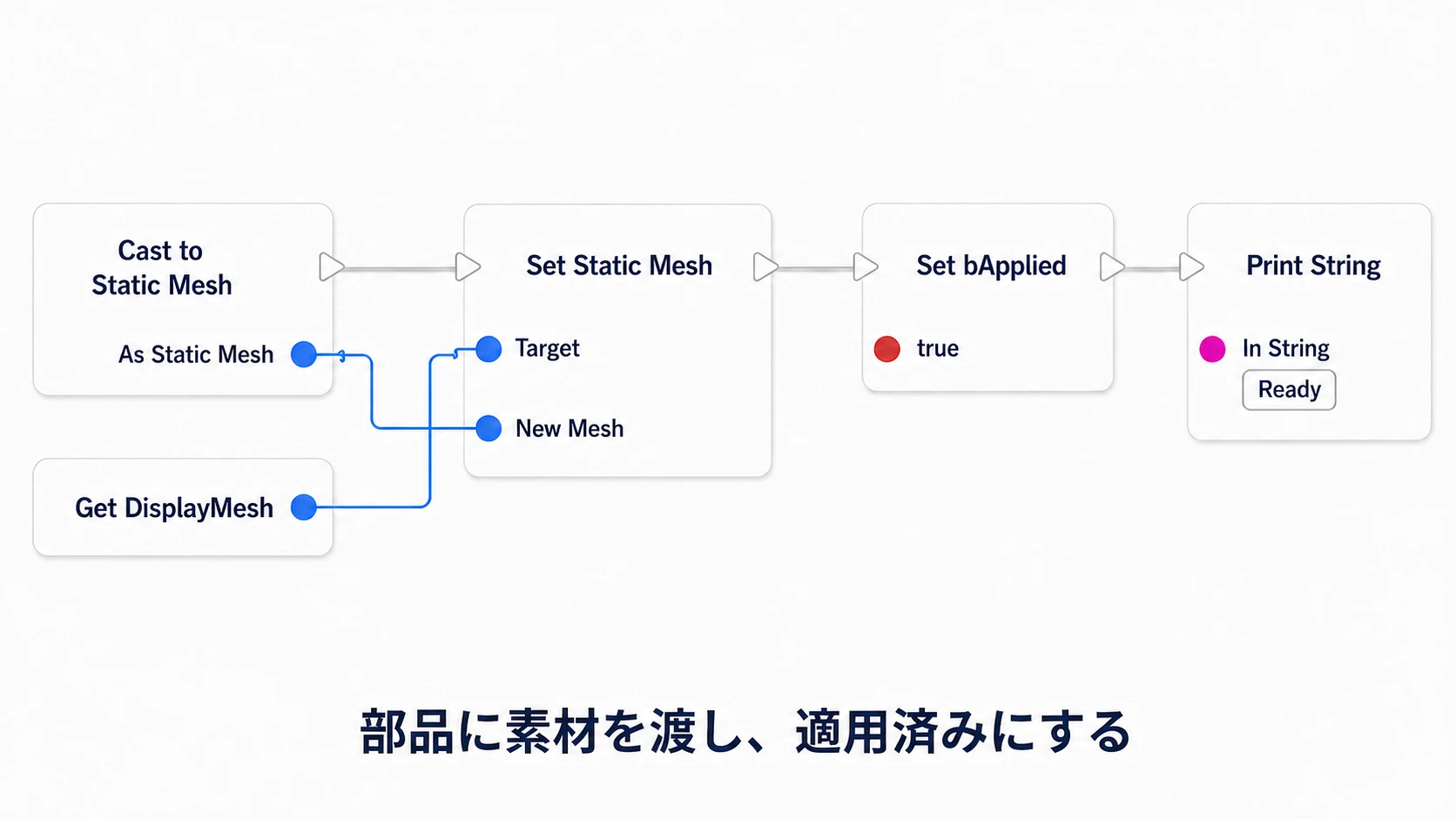 DisplayMeshのTargetとロード結果のNew Meshを分けて接続し、適用済みにする流れ