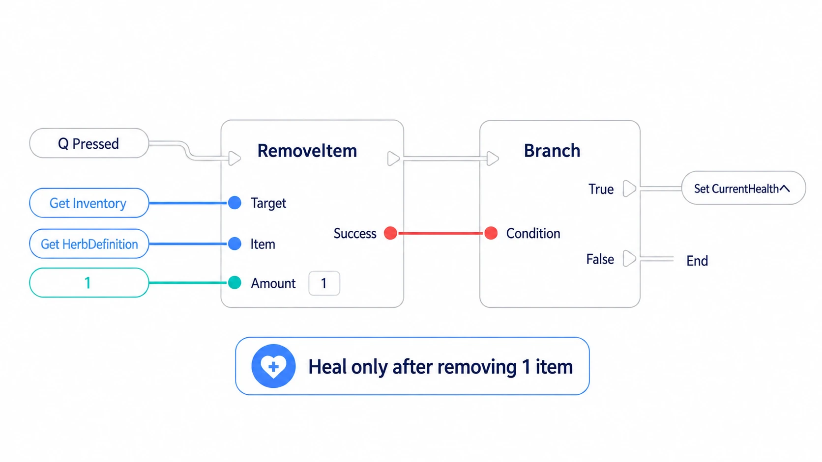 Continuing to the Character's healing logic only when RemoveItem's Success is true