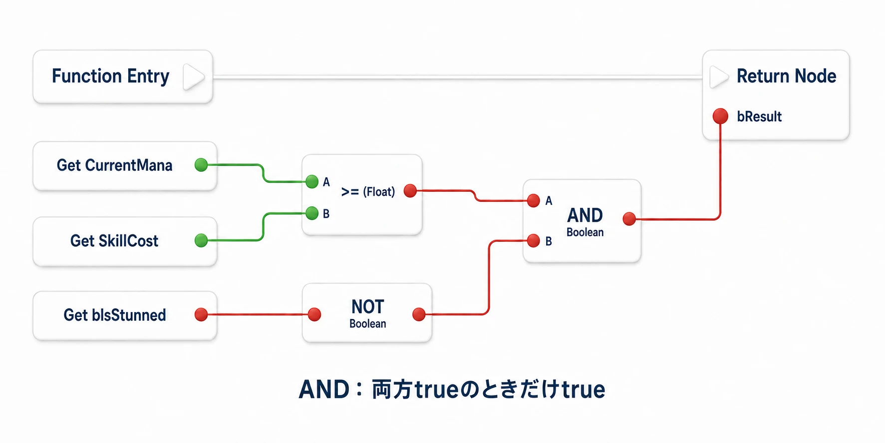 CurrentManaとSkillCostの比較、スタン状態の反転をANDで合わせ、Return NodeのbResultへ返す