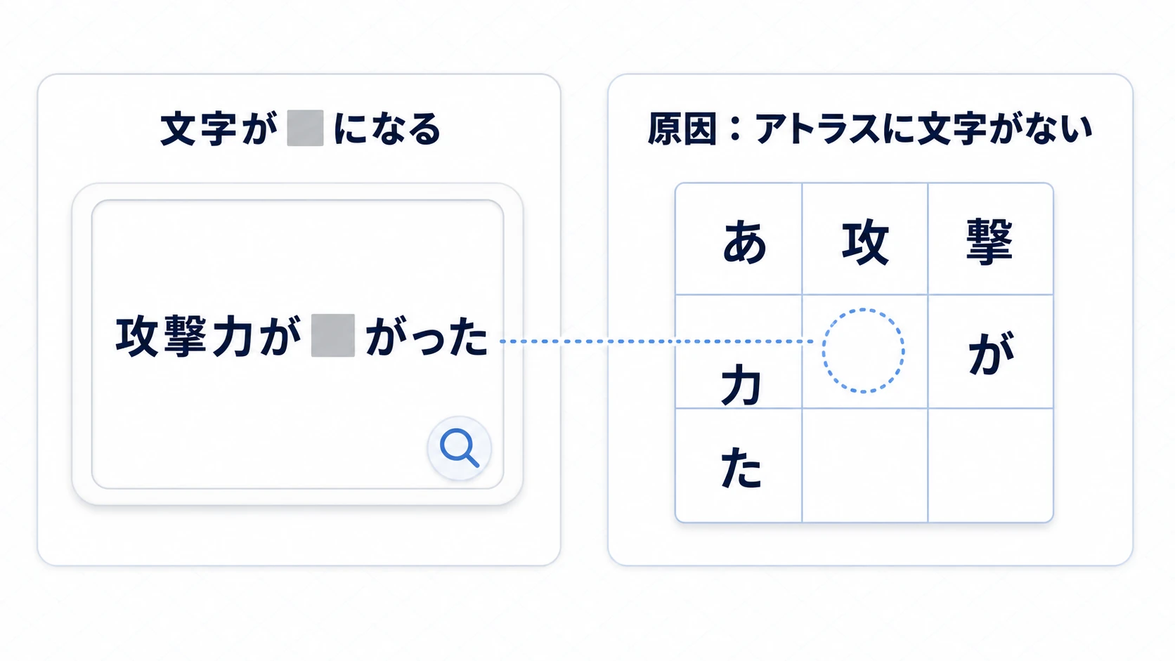 文字が□になる原因の図。ゲーム画面で「攻撃力が□がった」と表示される左パネルと、フォントアトラスの升目にその文字だけが存在しない右パネルを点線でつないでいる
