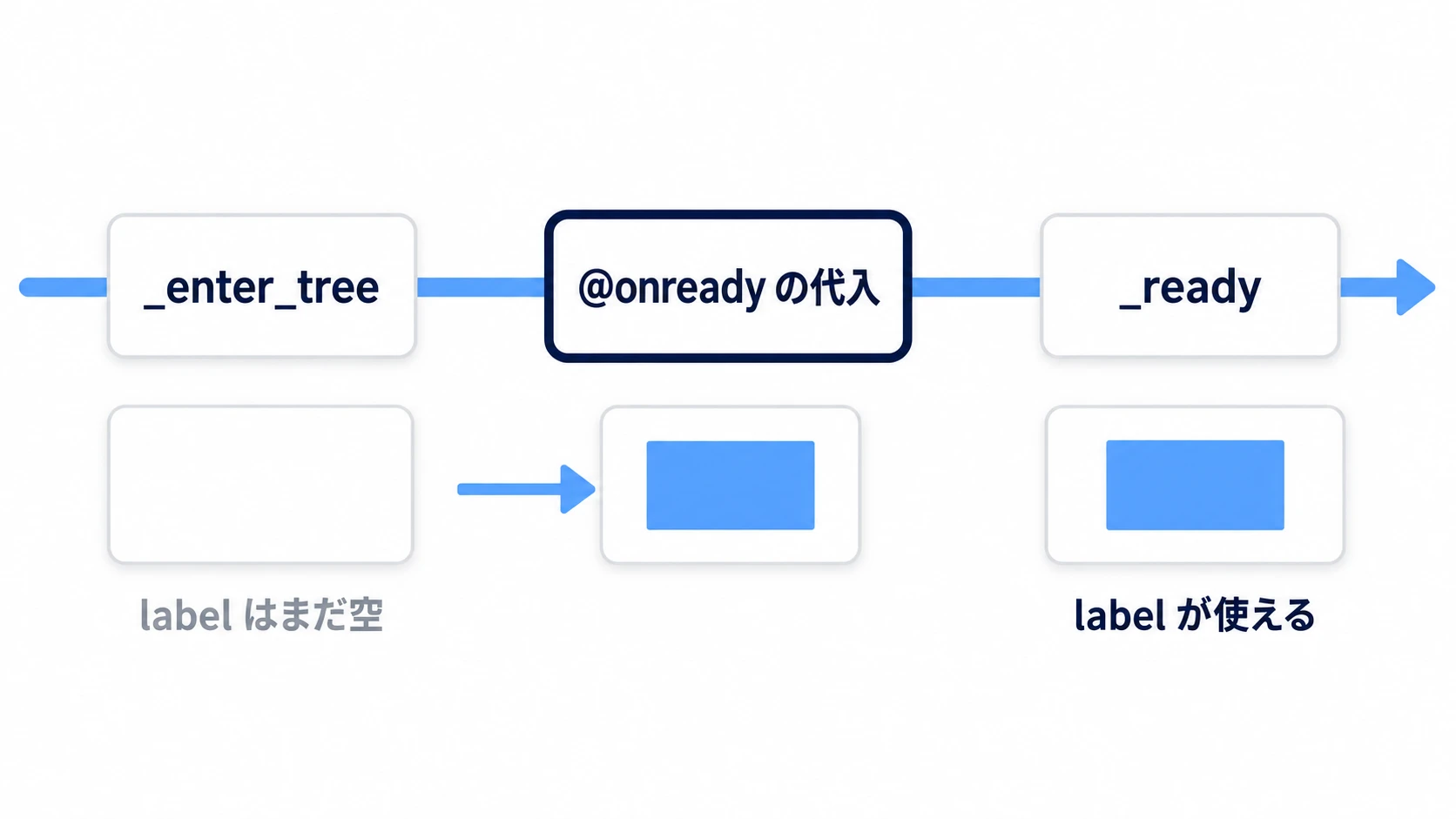 @onreadyの変数は、_enter_treeの中では空のままで、_readyの直前に値が入り、_readyの中から使える