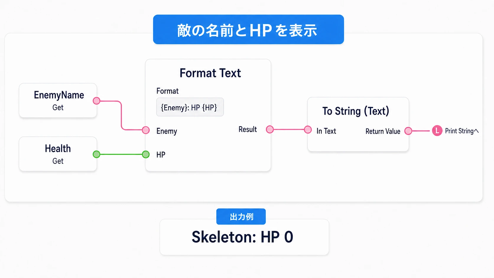 EnemyNameと更新後のHealthをFormat Textへ渡し、文字列へ変換して表示につなぐ