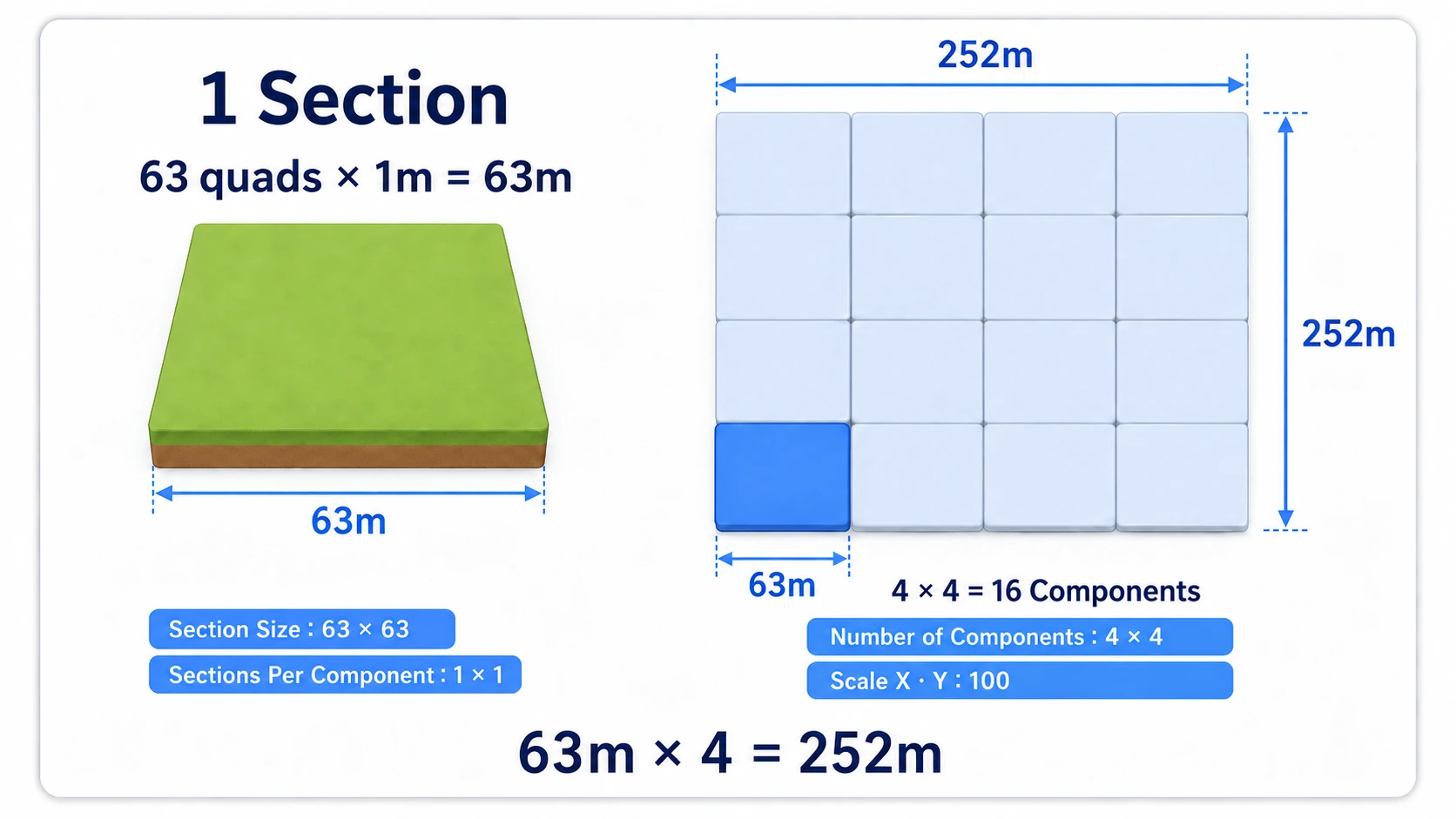 Four 63 m sections across and down make 252 m square, with 63 squares per section, 1 m per square, and 16 components total