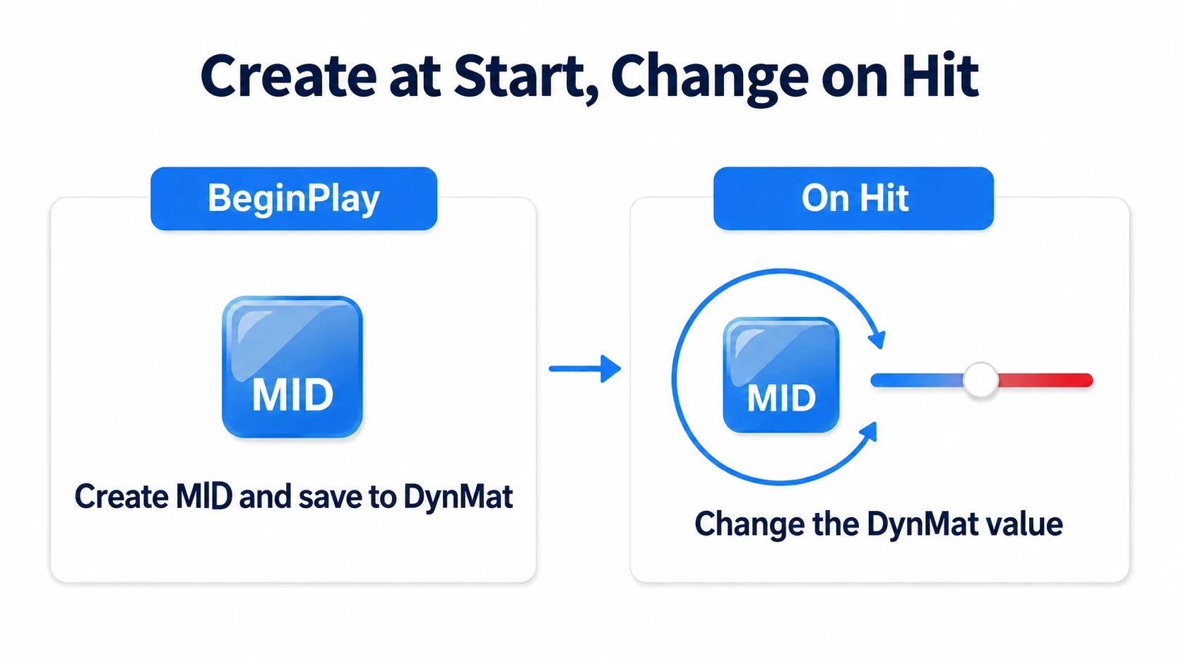 BeginPlay creating and storing the MID, with hits repeatedly changing the prepared MID's value