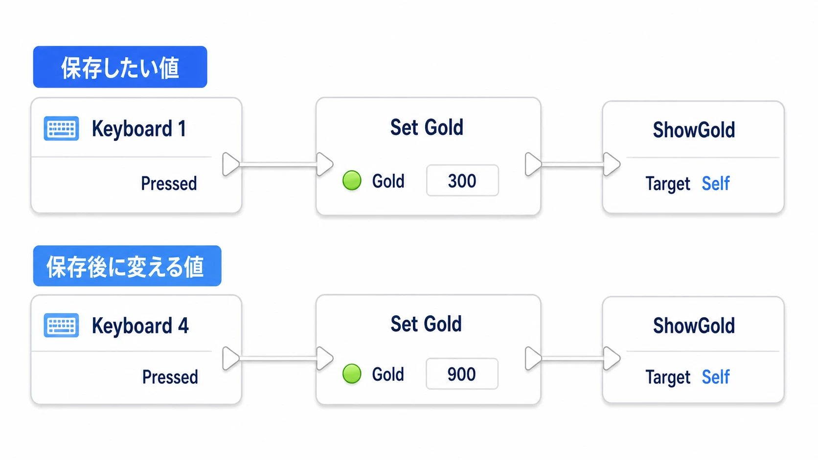 1キーでGoldを300、4キーで900にし、それぞれShowGoldを呼ぶ
