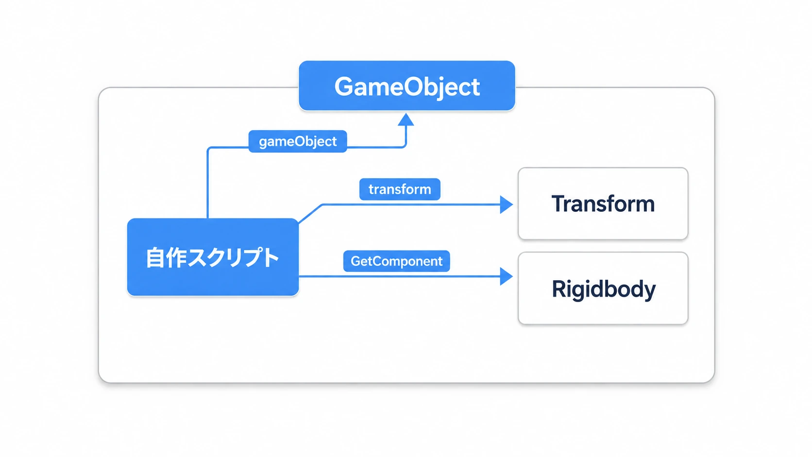 MonoBehaviourスクリプトから自分のGameObjectへのアクセス経路を示す図。transformでTransformへ、GetComponentでRigidbodyなどの他コンポーネントへ、gameObjectで器自身へアクセスできる