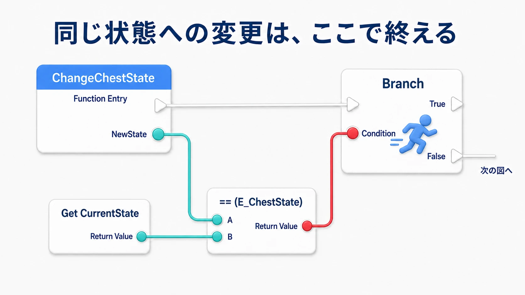 CurrentStateとNewStateを比較し、同じならTrueで終わり、違うときだ