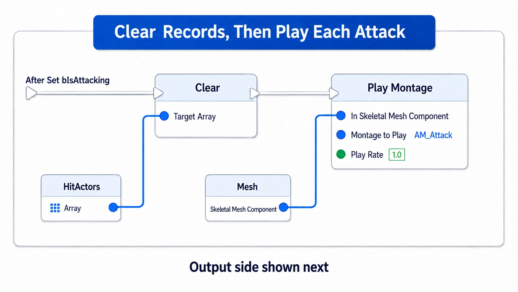Clearing HitActors, then playing AM_Attack on the Mesh