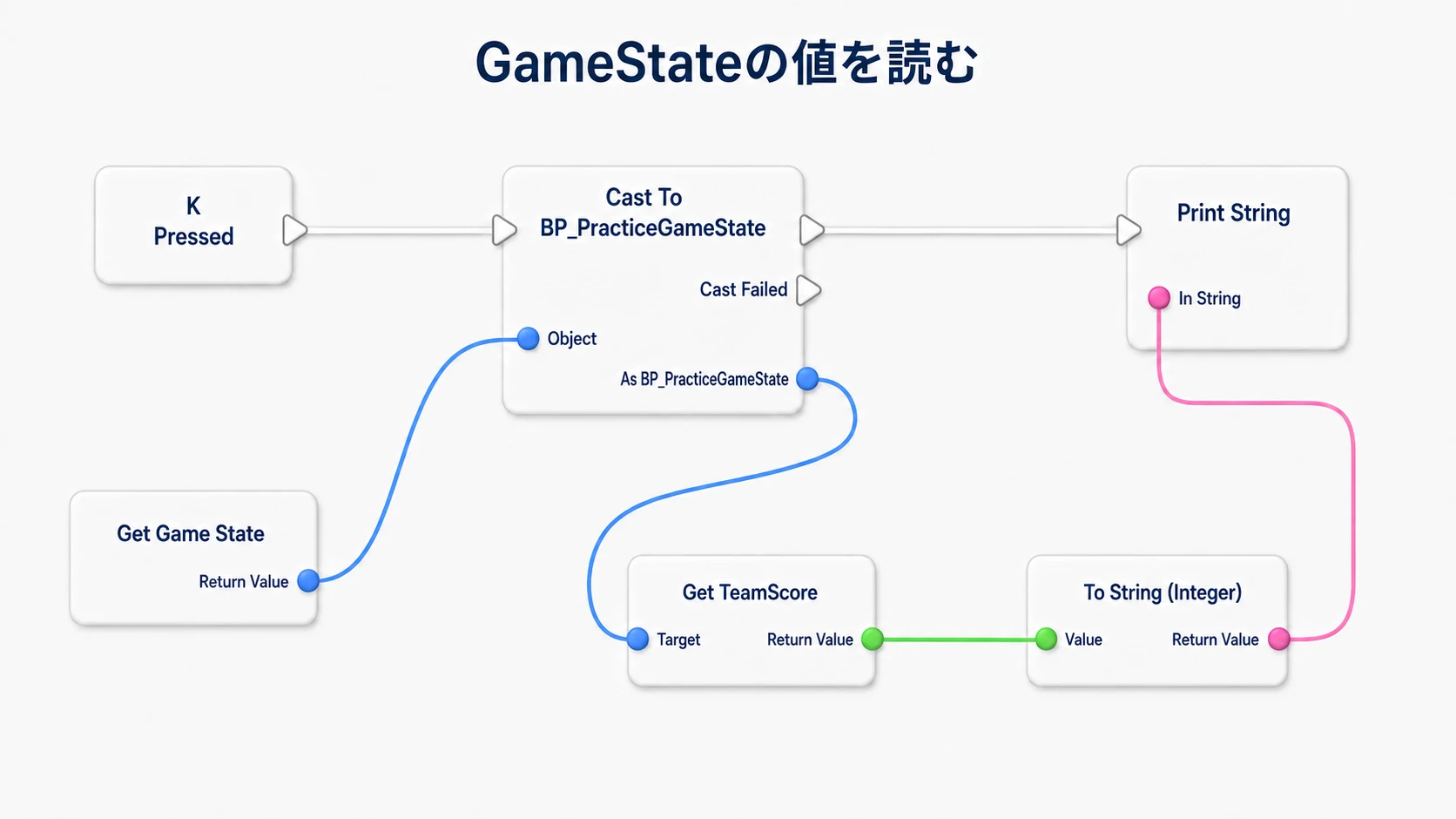 K入力でCastを実行し、取得したGameStateのTeamScoreを文字へ変換して表示する配線