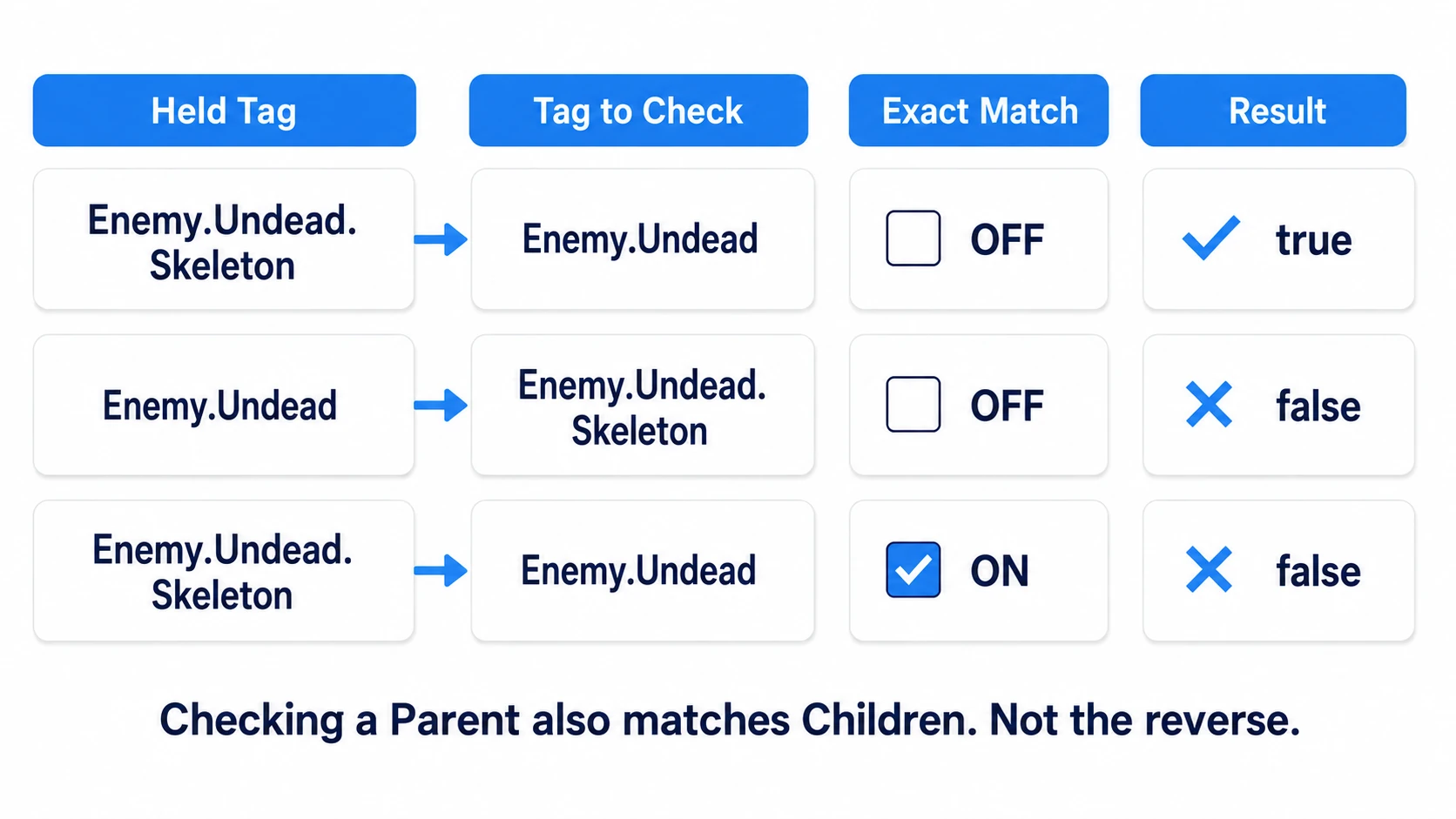 Testing Skeleton against Undead matches; testing Undead against Skeleton does not; Exact Match on rejects parent-only matches