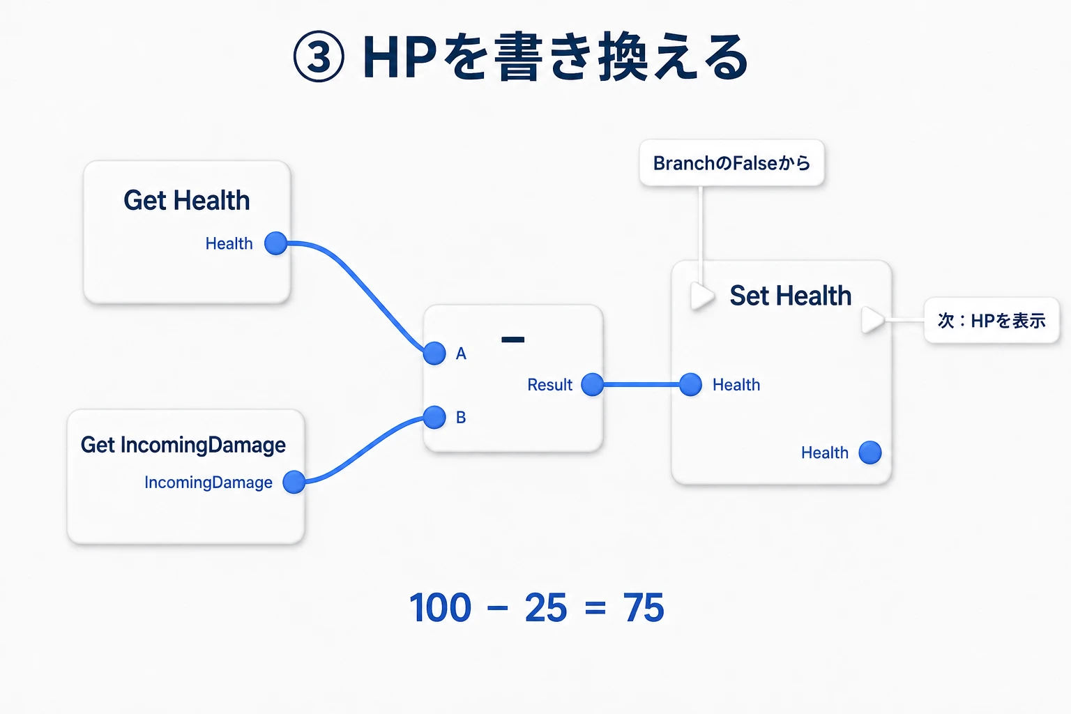 HealthからIncomingDamageを引いた結果をSet Healthへ渡す。実行線はBranchのFalseから来る
