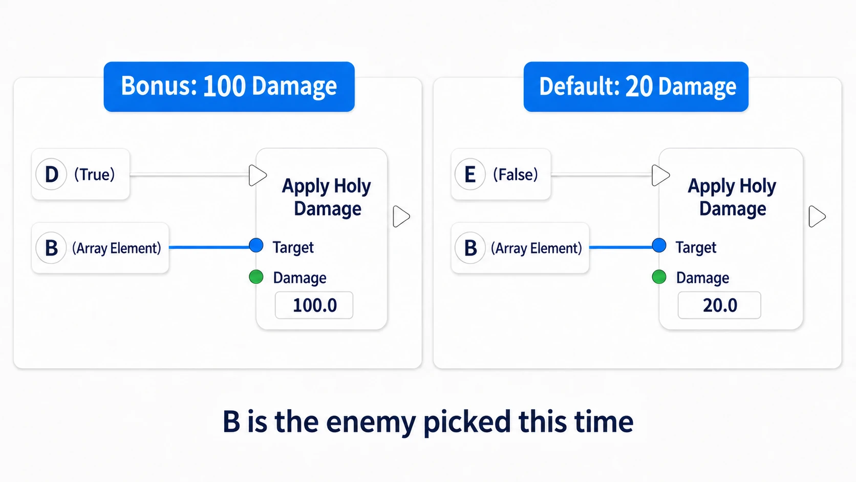 Sending 100 damage to the same enemy from the Branch's True side and 20 from the False side