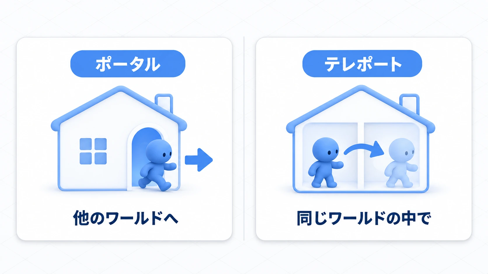 ポータルは家の外へ、テレポートは家の中を移動する