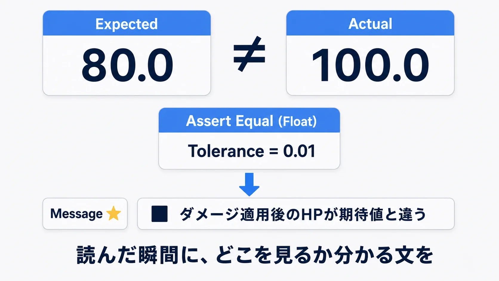 Assert Equalが期待値と実際の値を比べ、一致しなければMessageの内容がログに出ることを示した図