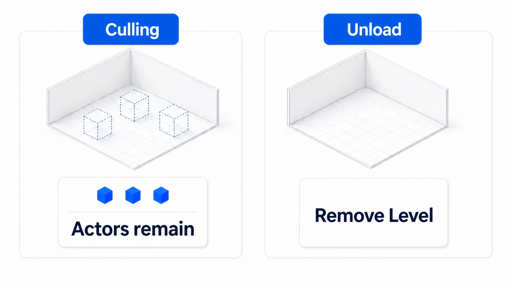 Culling skips rendering, while unloading a level removes its placed objects from the world