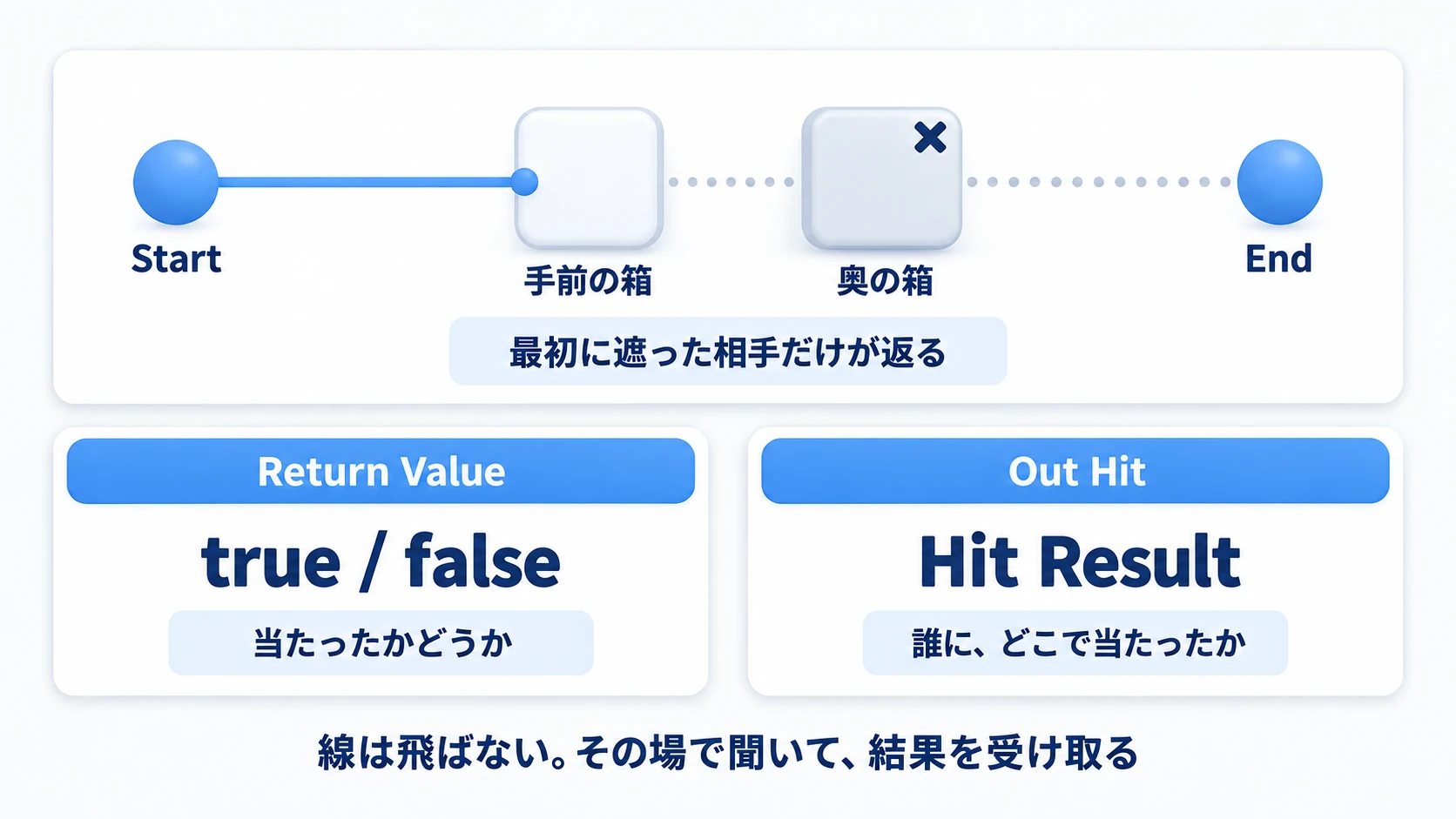 StartからEndへ引いた線は手前の箱で止まり、Return ValueとOut Hitの2つで結果を受け取る