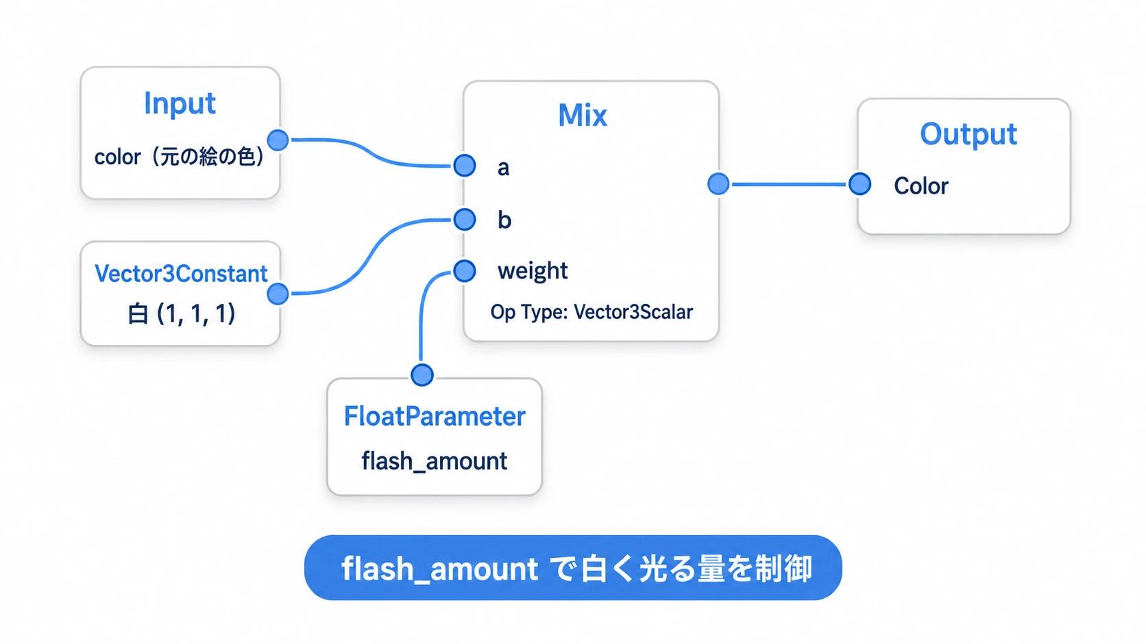 ヒットフラッシュのノードグラフ図。Input（元の絵の色）とVector3Constant（白 (1,1,1)）をMixノードで混ぜる。混ぜ具合はFloatParameterのflash_amountで制御し、その結果をOutputのColorにつなぐ。flash_amountが1に近いほど白く光る