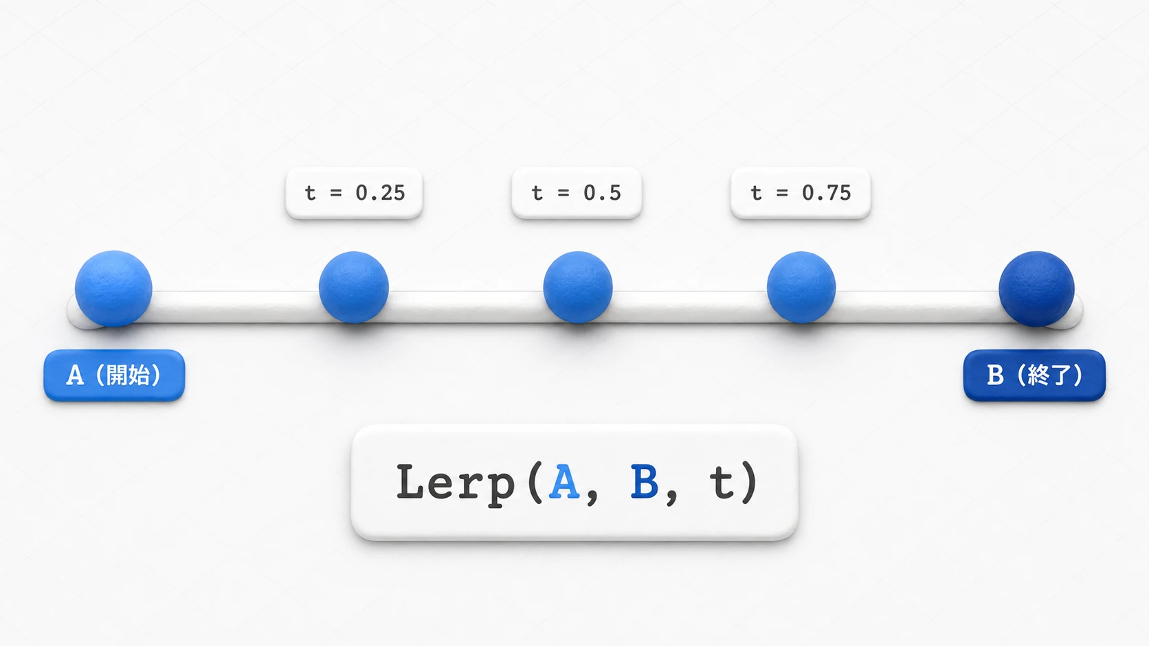 Lerpの仕組み