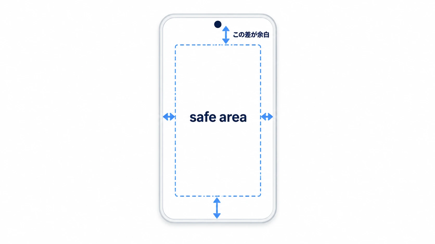 スマホの画面全体と、カメラの穴を避けたsafe areaの差が、上下左右の余白になる