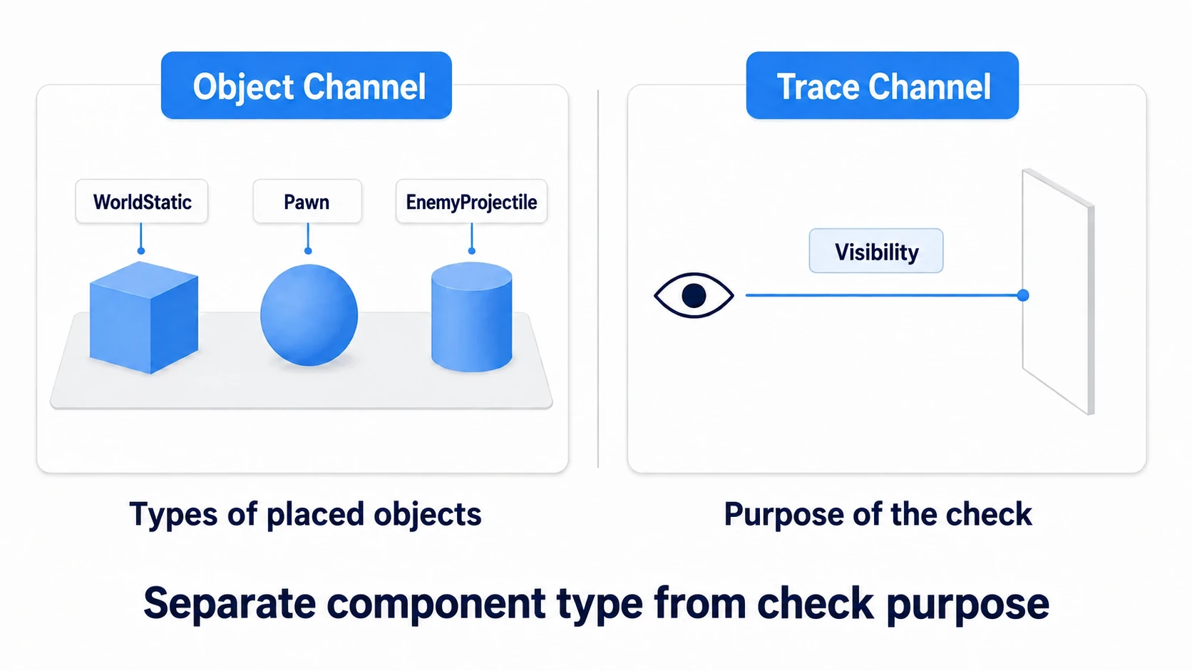 Object Channels separate part kinds while Trace Channels separate query purposes