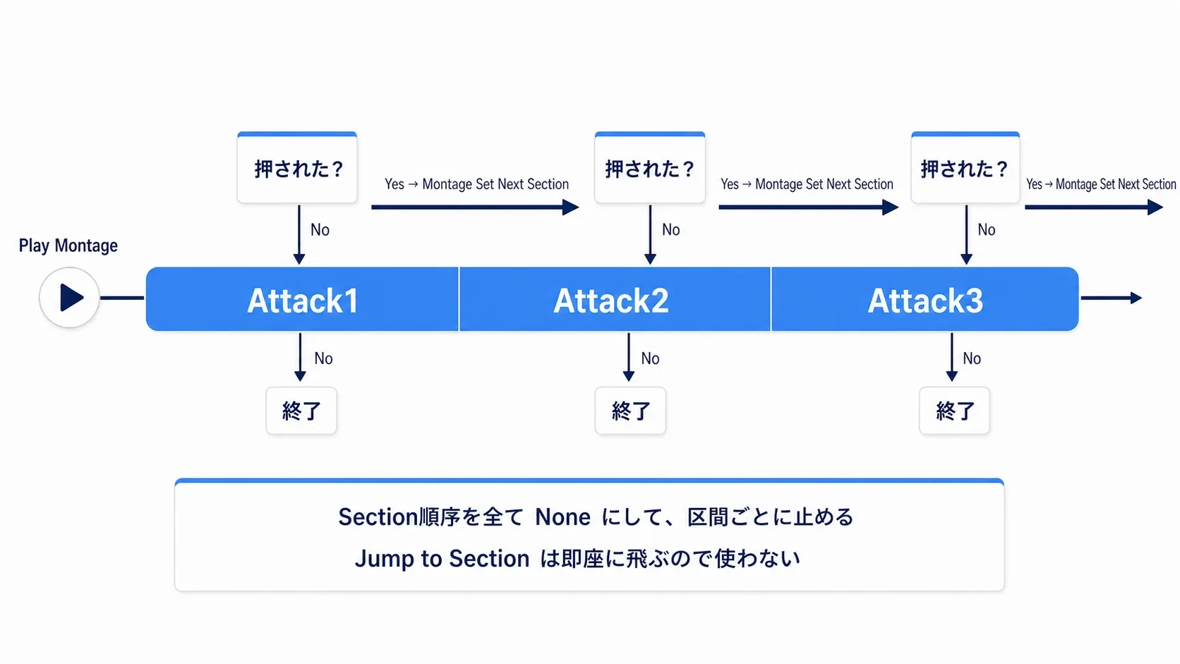 1本のMontageがAttack1、Attack2、Attack3の3区間に区切られ、入力があった場合だけ次へ進む分岐図