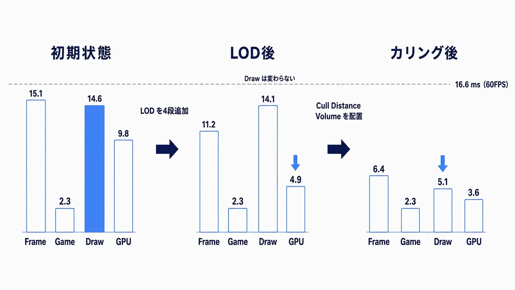 Drawが14.6msから5.1msへ下がる棒グラフと、その横に並ぶ「LOD追加」「Cull Distance Volume配置」の2つの手当て