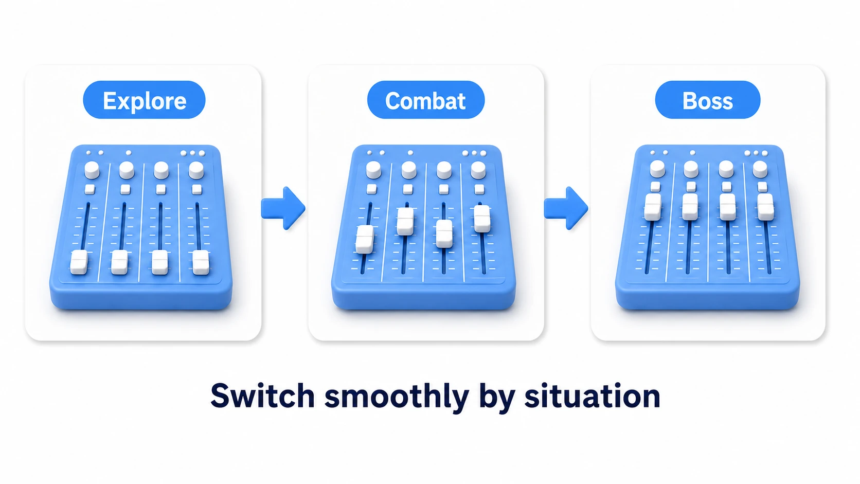 Smoothly transitioning between the three snapshots exploration/combat/boss. Encountering an enemy goes to combat, a boss appearing goes to boss, and each changes the mixer's volume balance