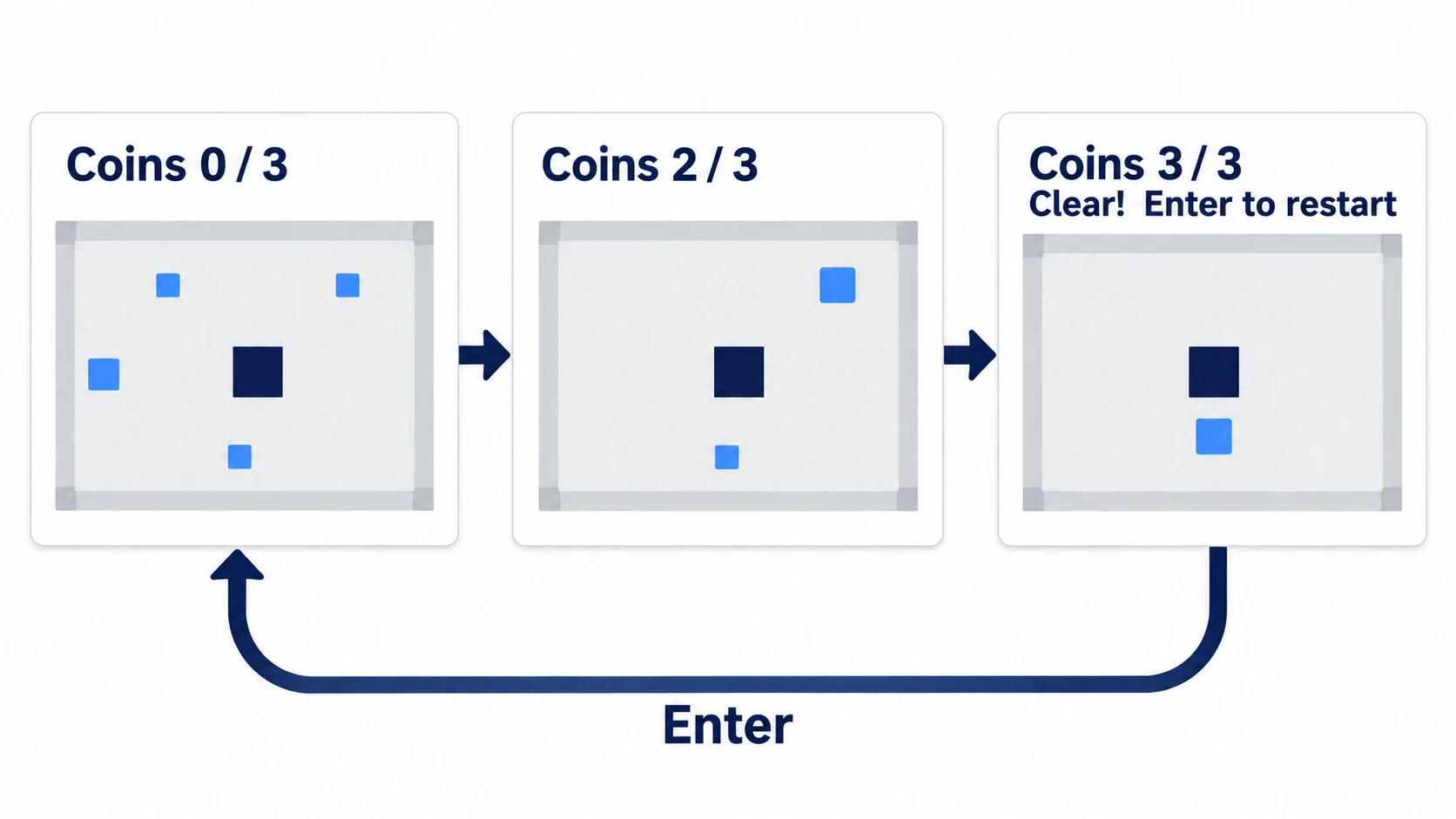 Coins 0 / 3 rises to 2 / 3, the third coin shows Clear!, and Enter returns to the starting room