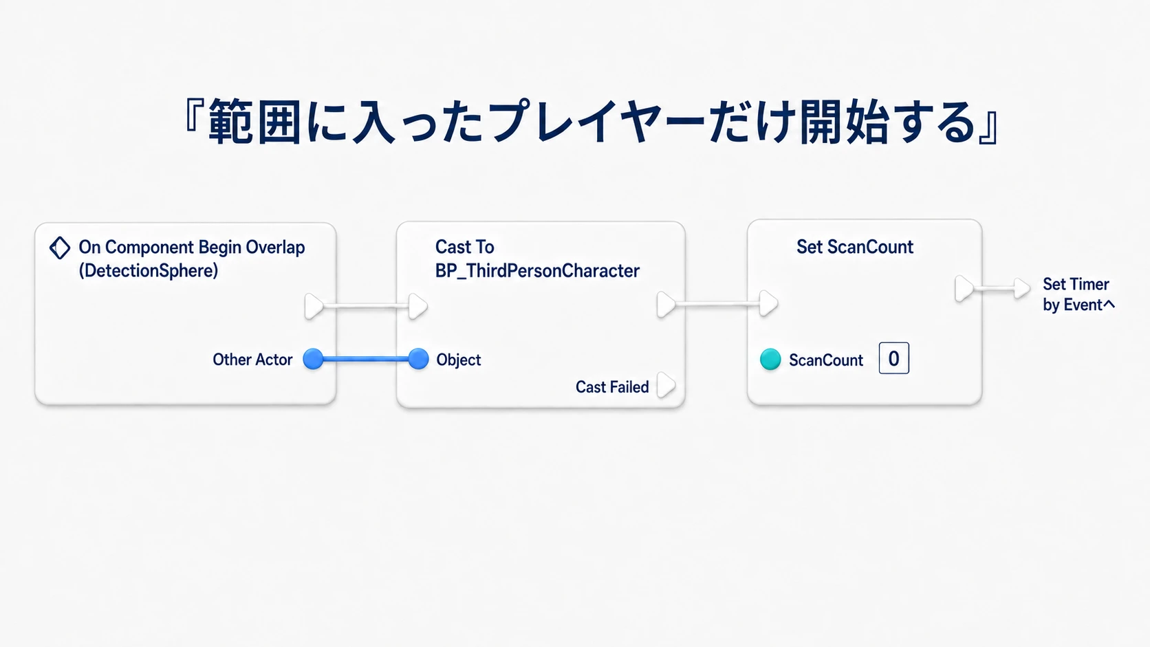 Begin OverlapのOther ActorをCastへ渡し、成功したときだけScanCountを0へ戻す