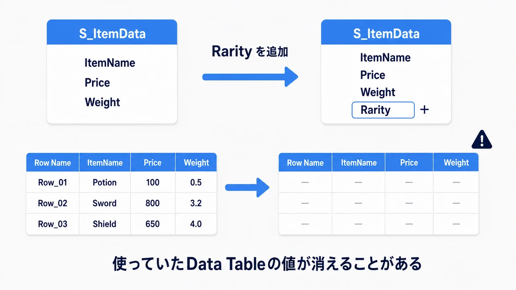 構造体にメンバーを追加したとき、それを使っていたDataTableの値がリセットされる様子の図