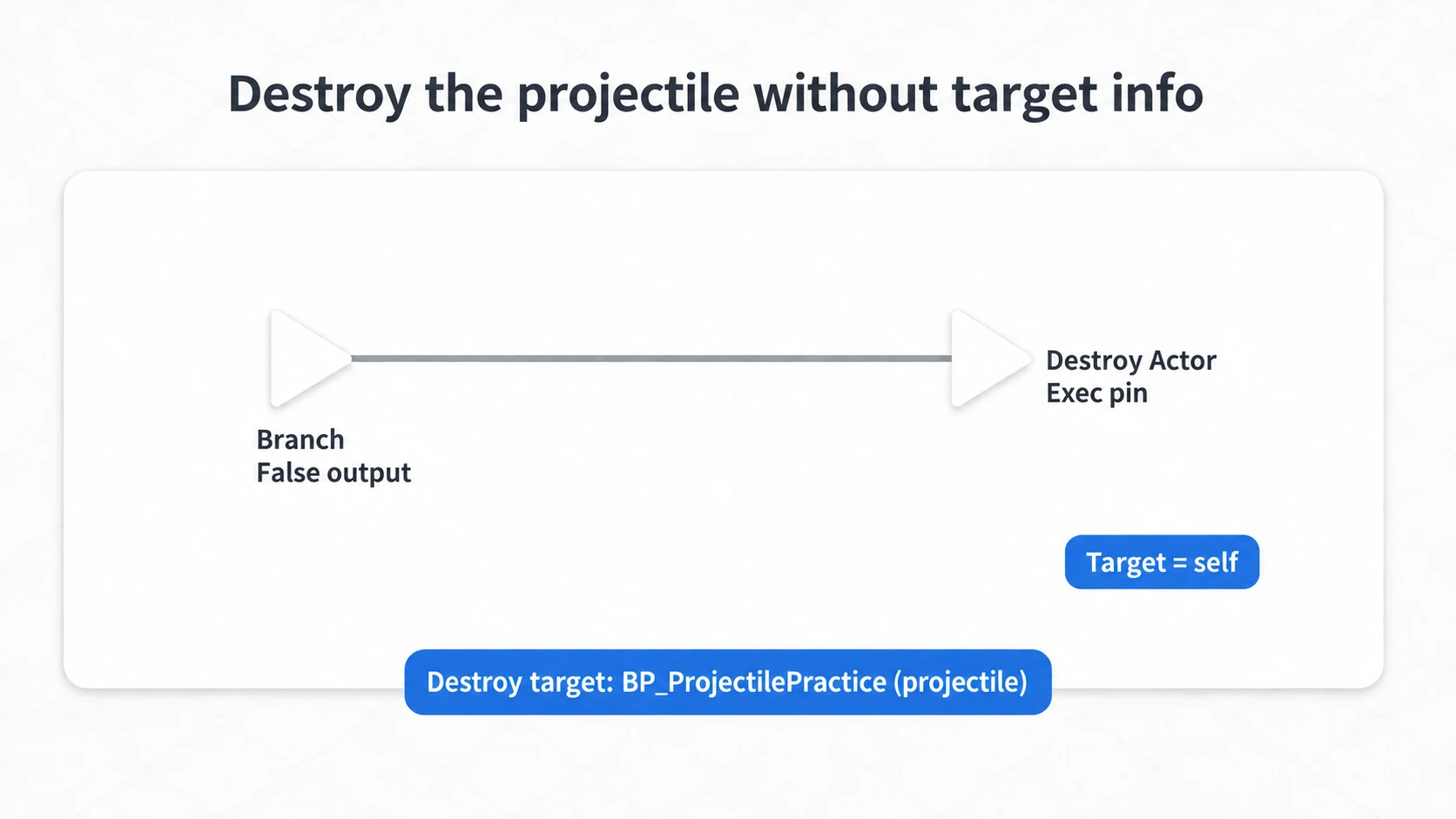 Wiring the Branch's False output into Destroy Actor's exec input to destroy the projectile itself