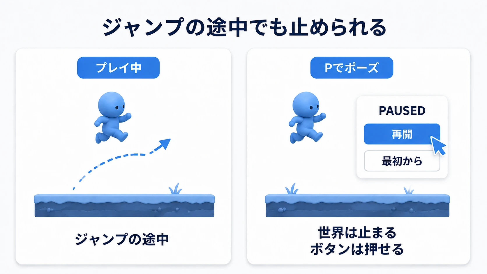 ジャンプ中のキャラクターは静止し、手前の再開ボタンを操作できるポーズのイメージ