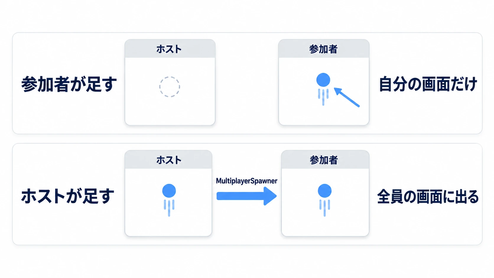 参加者が足した弾は参加者の画面にしか出ず、ホストが足した弾は MultiplayerSpawner で参加者の画面にも出る