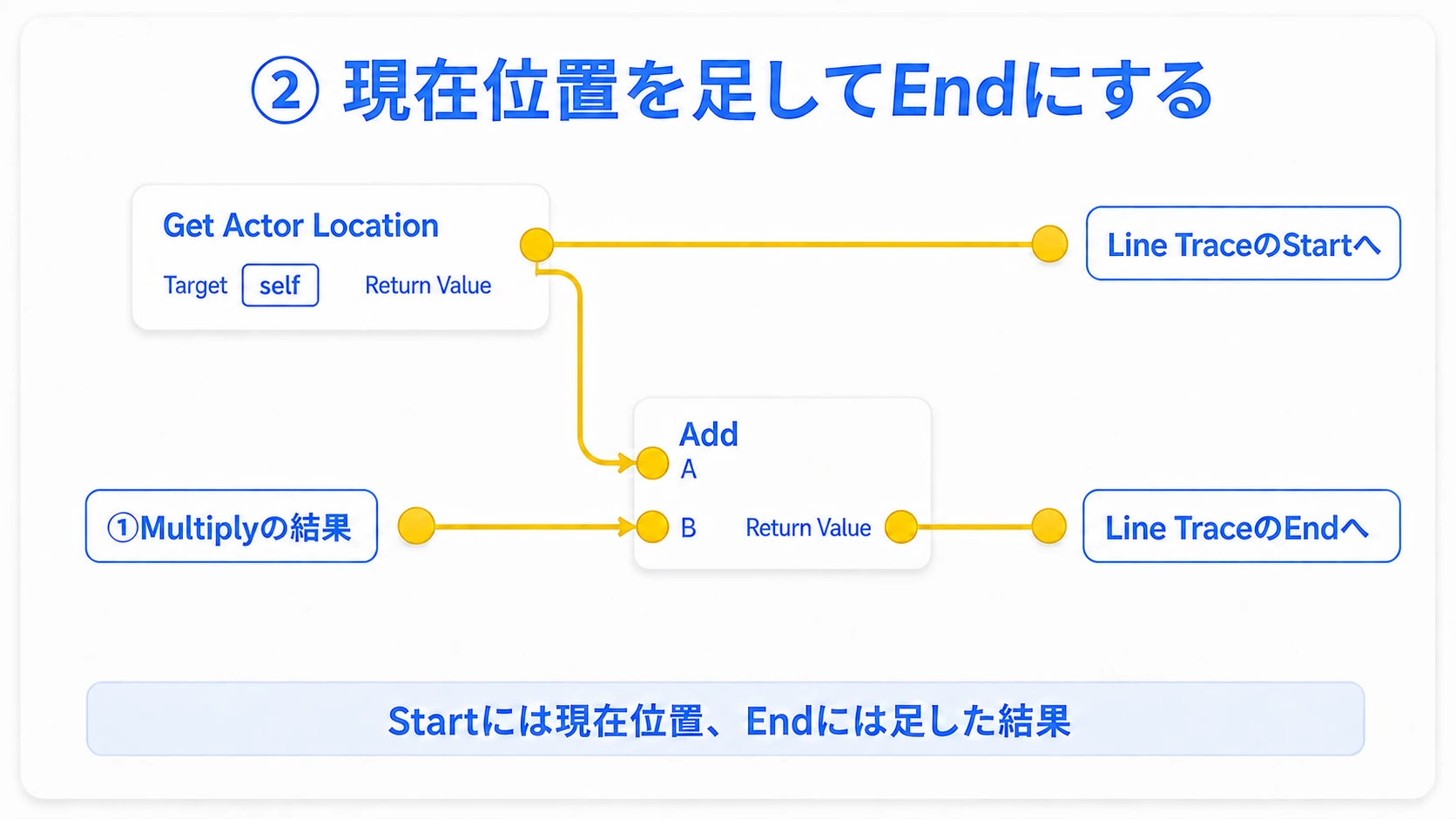 現在位置をStartとAddへ分け、Addの結果をEndへつなぐ
