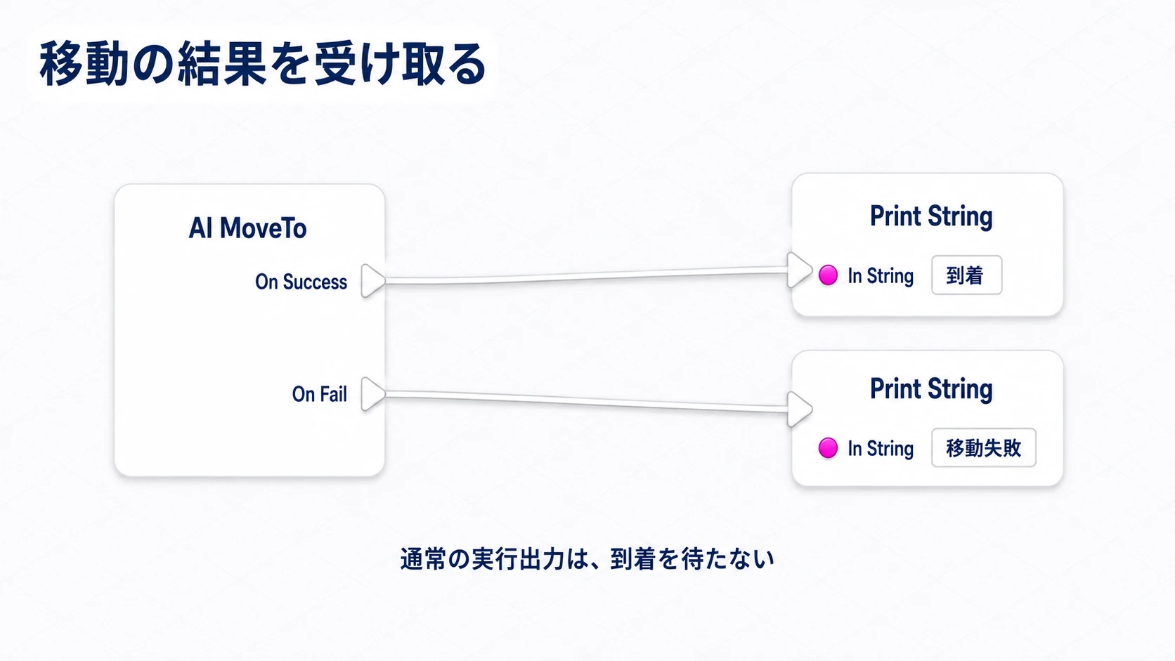 AI MoveToのOn Successで到着、On Failで移動失敗を表示する