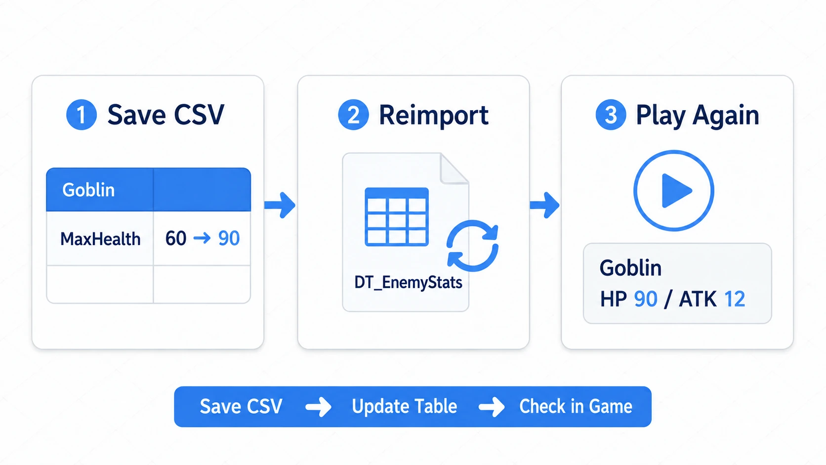 Saving the CSV, reimporting the Data Table, and playing shows the goblin's HP at 90