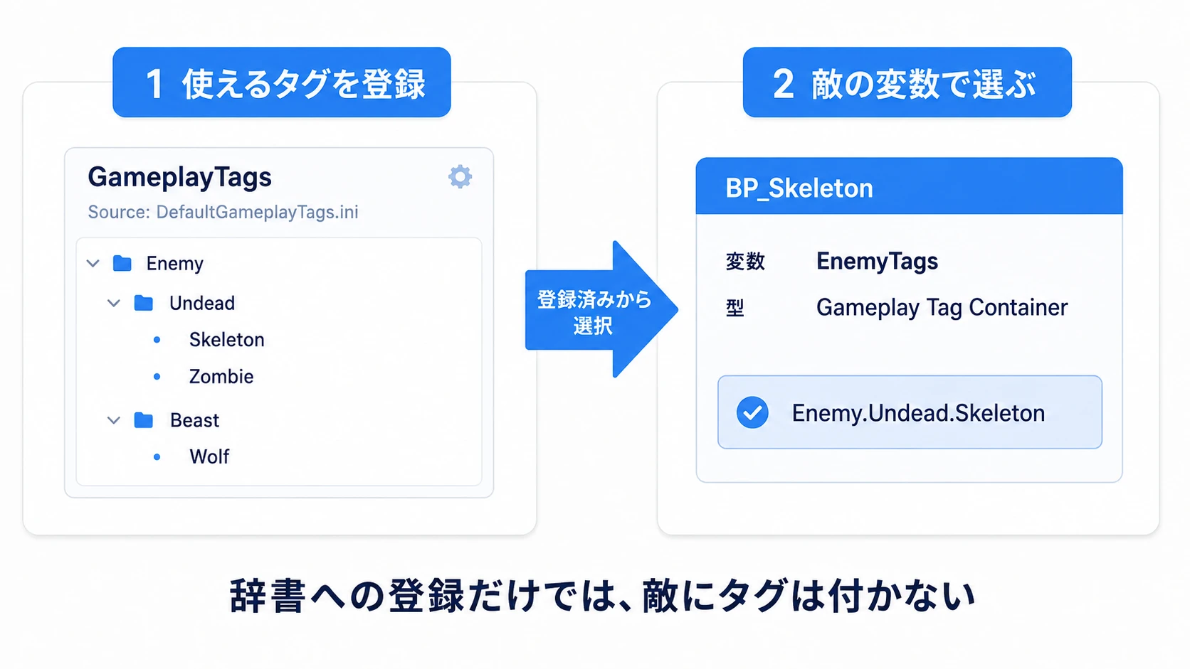 Project Settingsでタグを登録し、敵のEnemyTags変数では登録済みのタグを選ぶ二段階