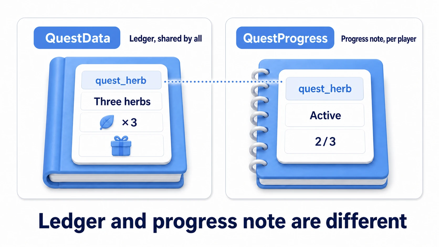 Separation diagram. Left: a QuestData ScriptableObject asset — the shared ledger holding ID, title, target item, required count, and reward. Right: QuestProgress — a per-player progress note holding only the ID, state, and current count