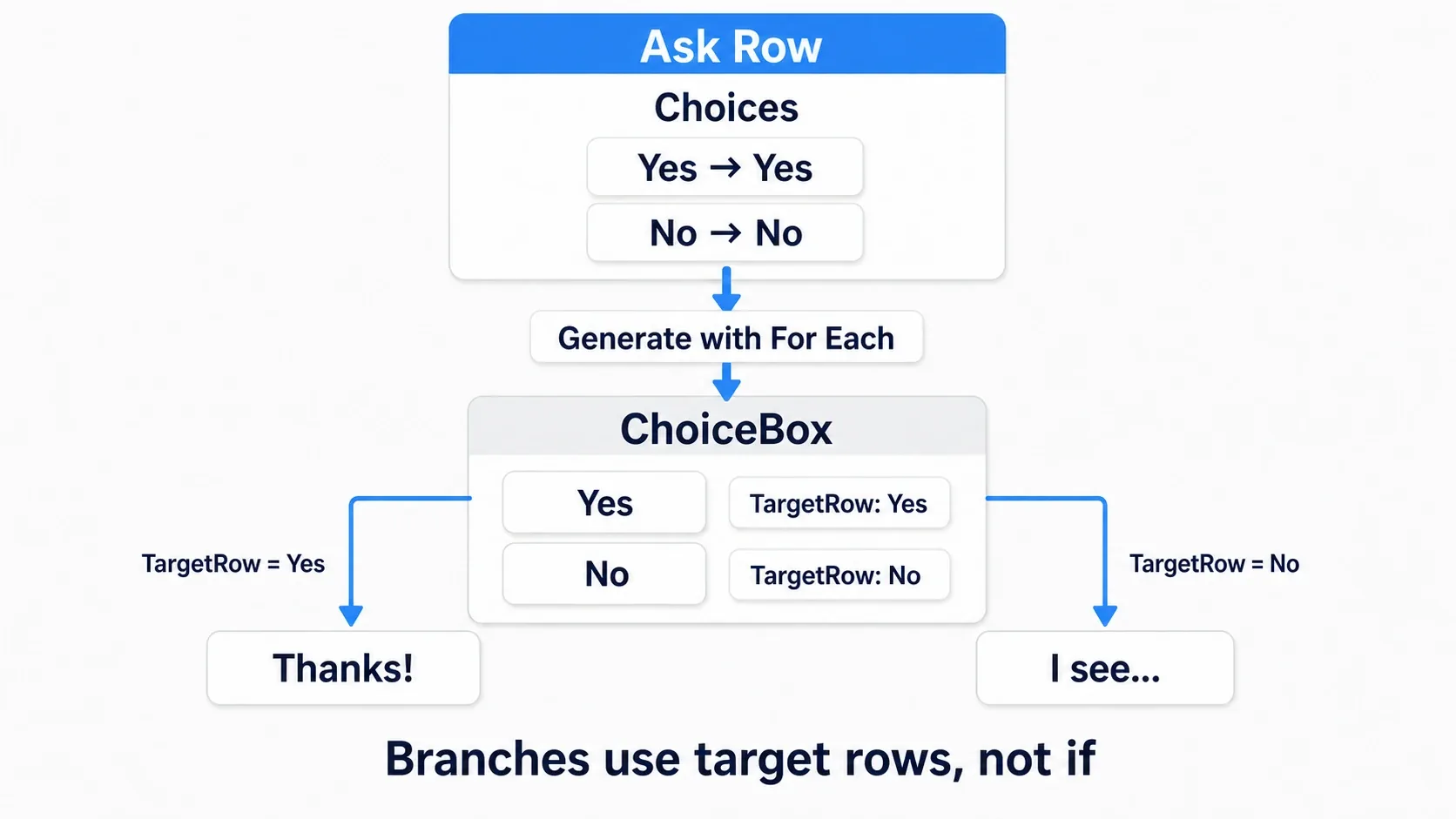 Branch diagram for choices. Two WBP_ChoiceButtons are created from Choices and added to ChoiceBox, and the pressed choice's TargetRow changes the next row