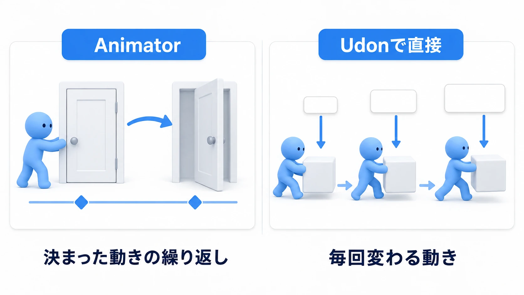決まった動きはAnimator、毎回変わる動きはUdon